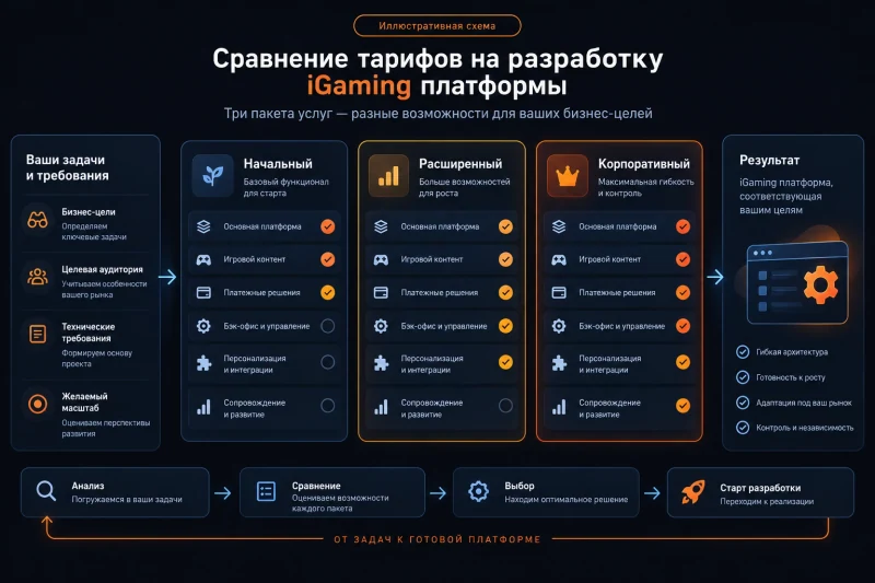 Сравнение тарифов на разработку iGaming платформы: Начальный, Расширенный и Корпоративный пакеты услуг